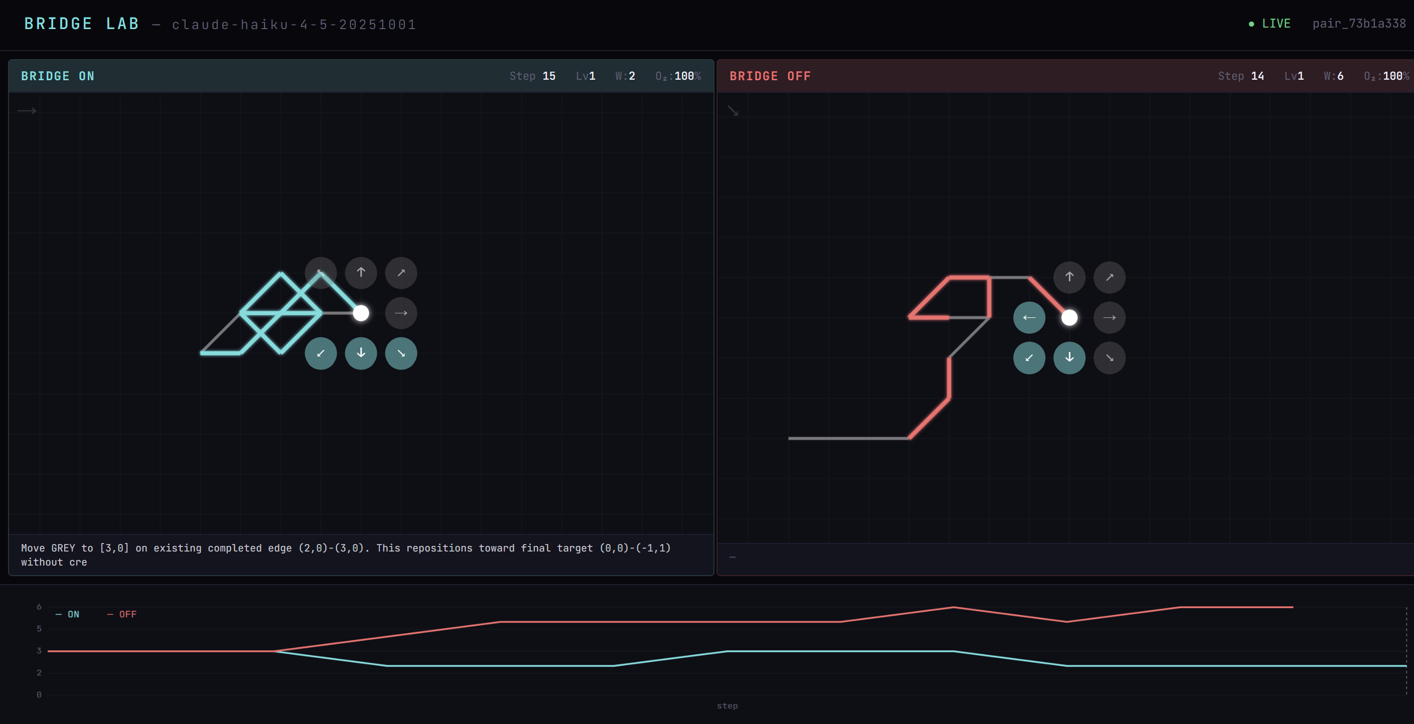 W trajectory — Bridge ON vs OFF over time